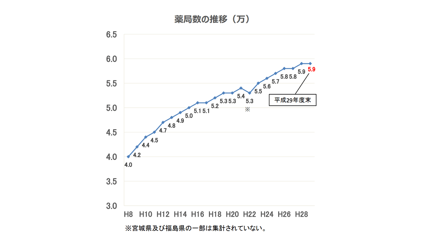 薬局数