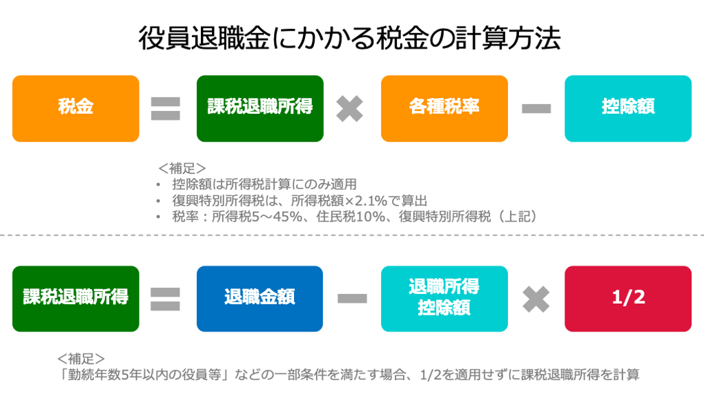 役員退職金の税金