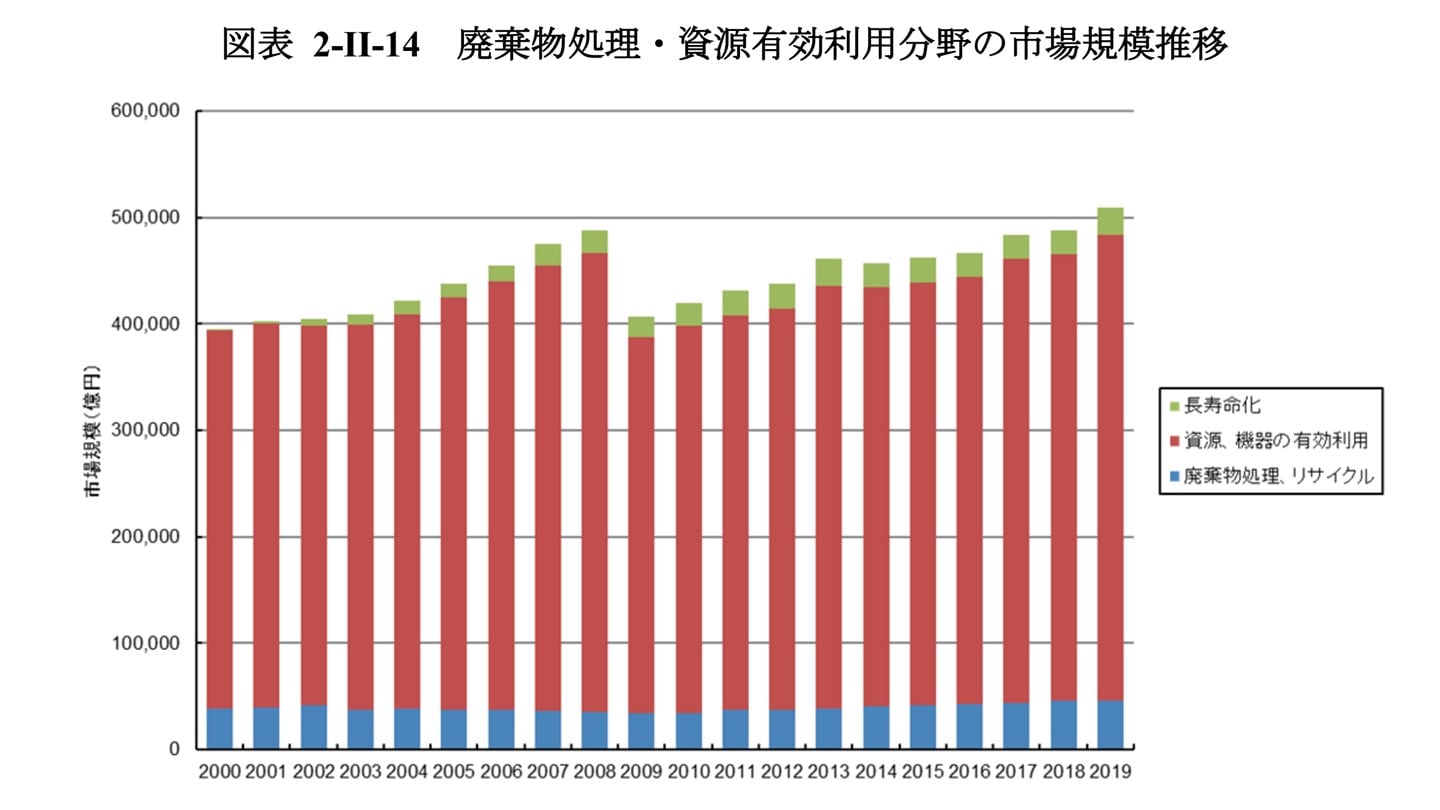廃棄物処理 市場規模