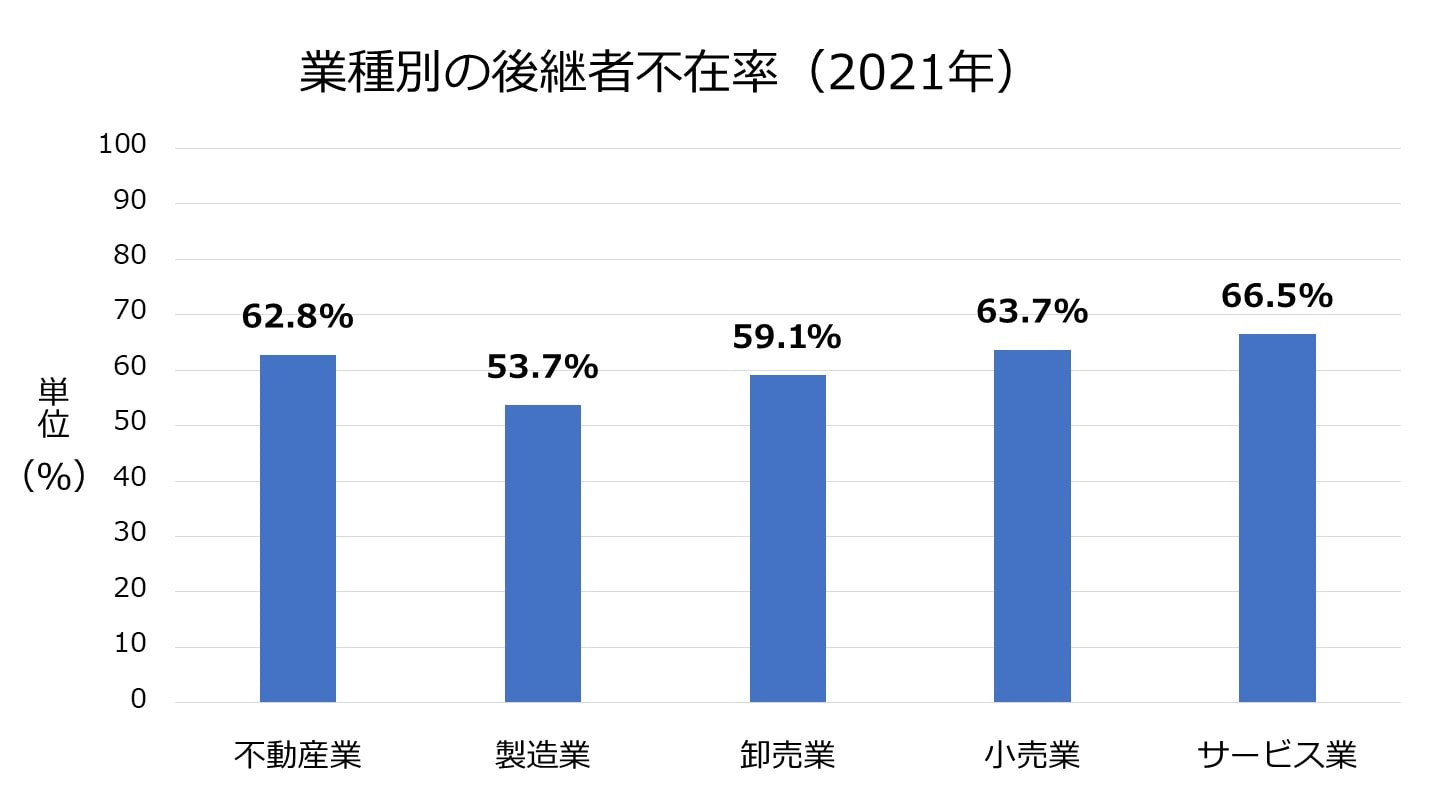 業種別 後継者不在率