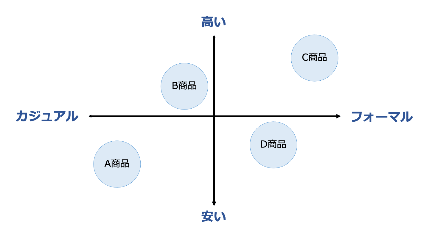 ポジショニングマップ