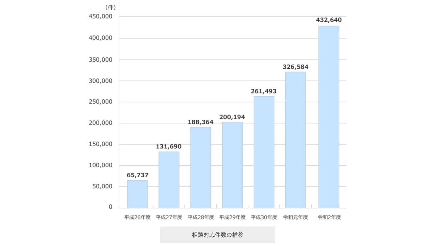よろず支援拠点 相談件数