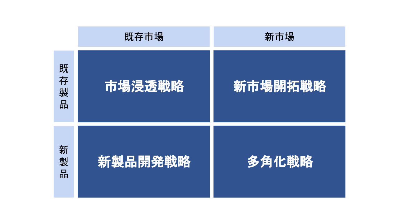 アンゾフのマトリクス