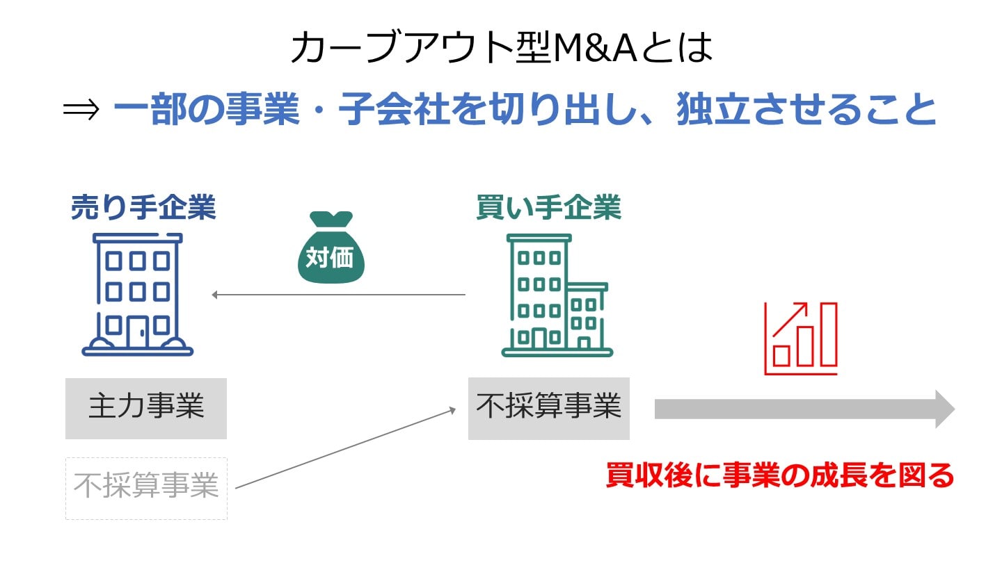 M&A カーブアウト(FV)