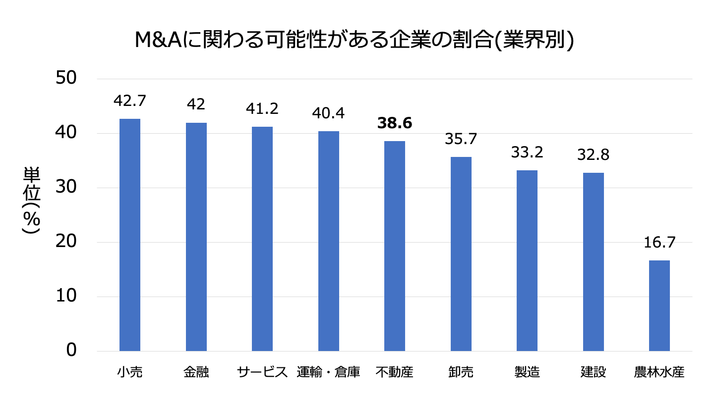 不動産仲介 M&A 件数