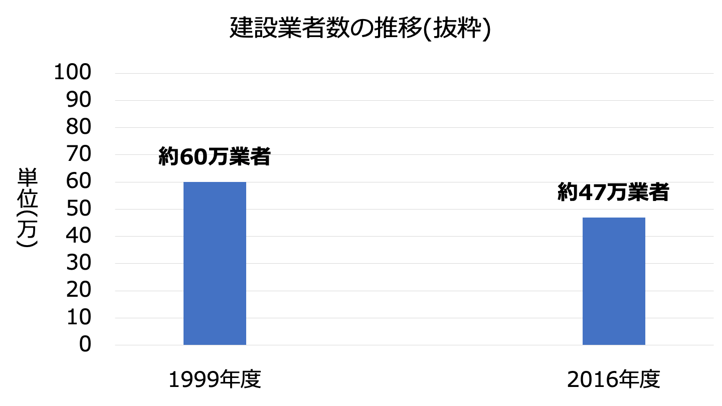 建設業者数