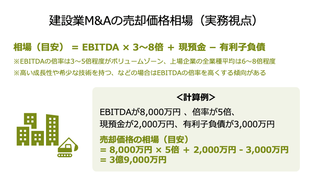 建設業のM&A価格相場