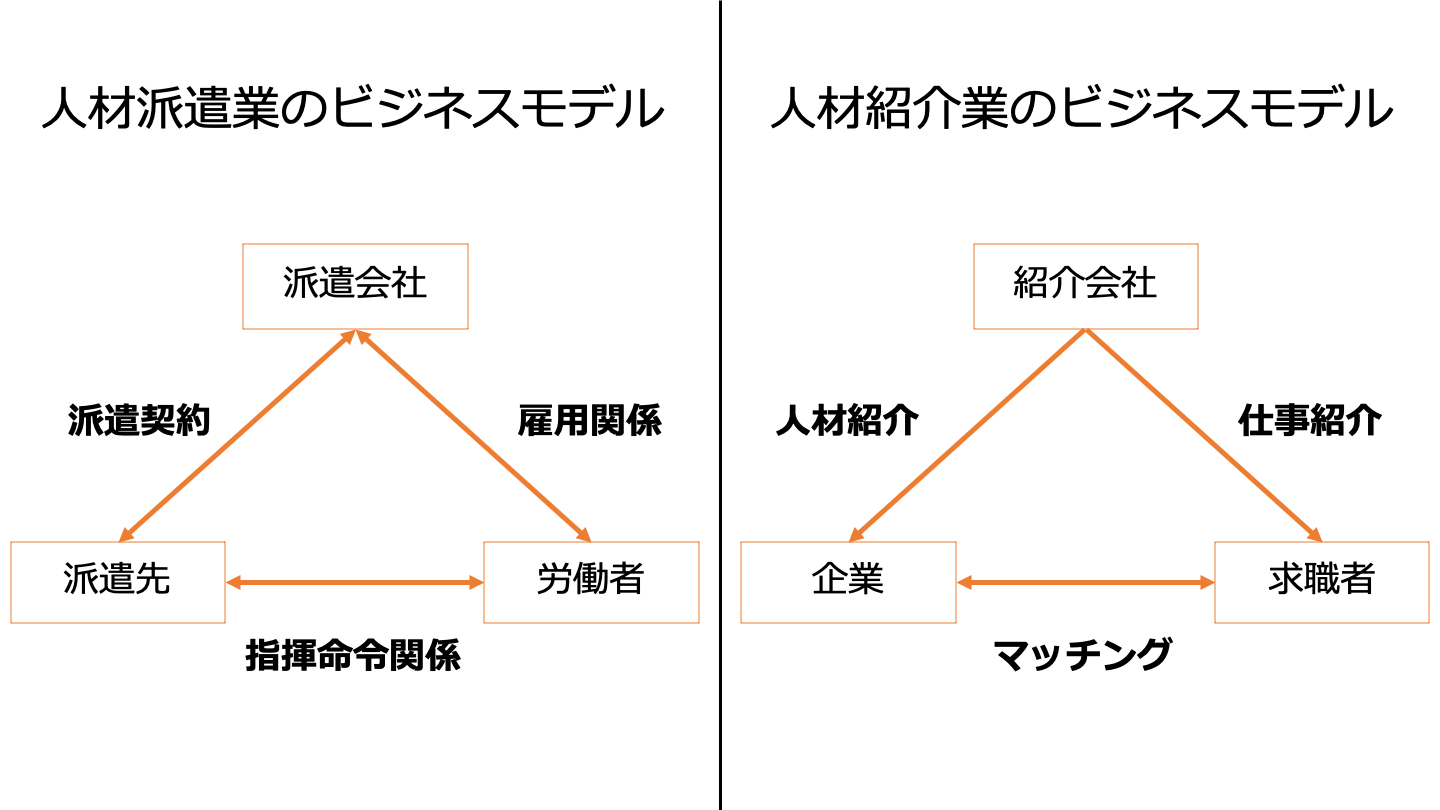 人材紹介 人材派遣 違い