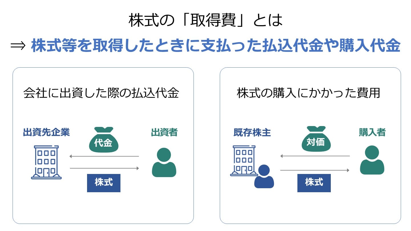 株式 取得費不明 概算取得費