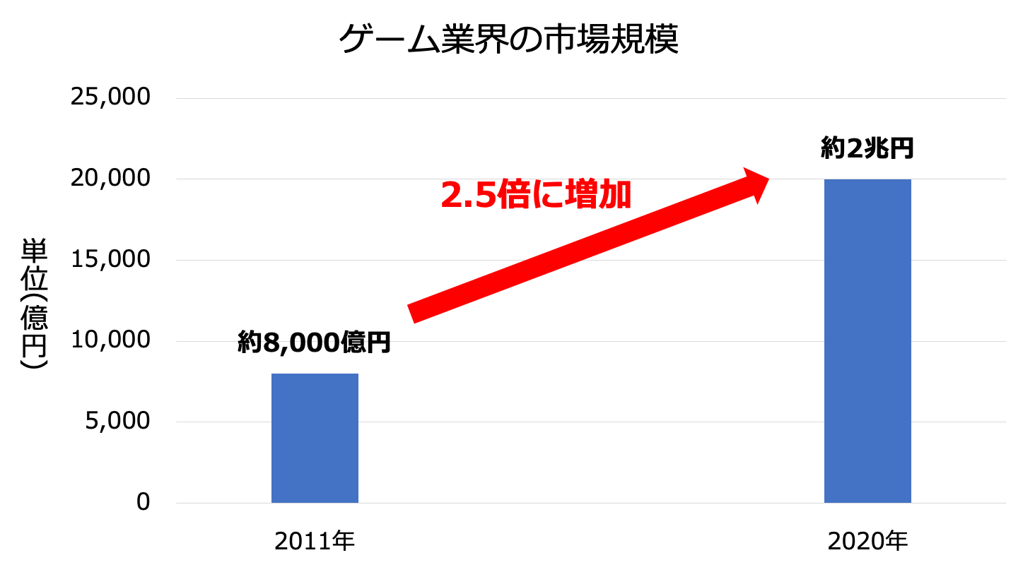ゲーム業界 市場規模
