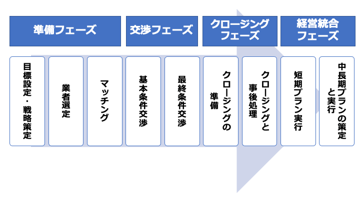 M&Aのプロセス