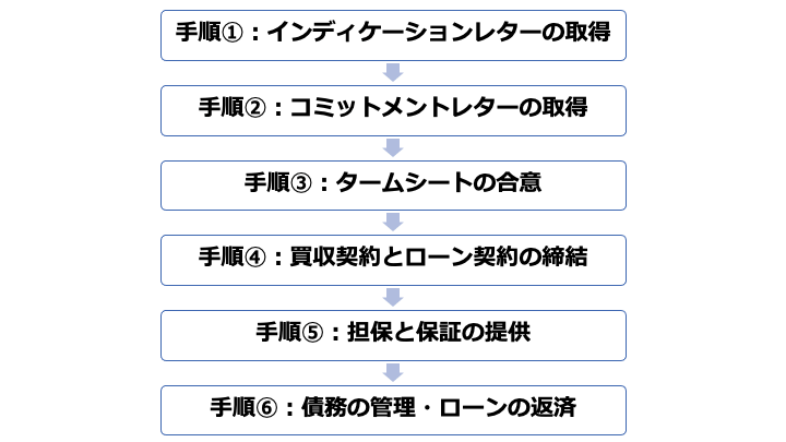 M&A ファイナンス 手順