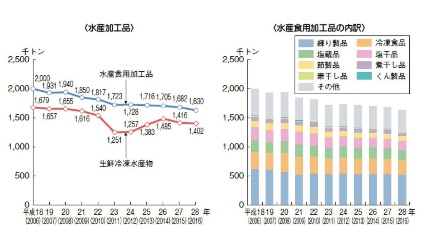 水産加工 市場規模