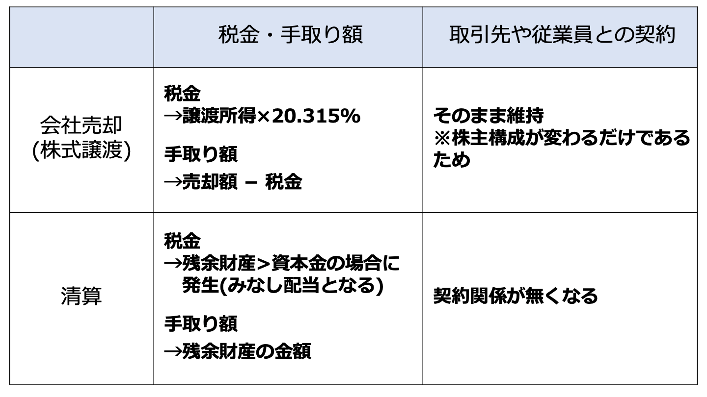 会社売却 清算 比較