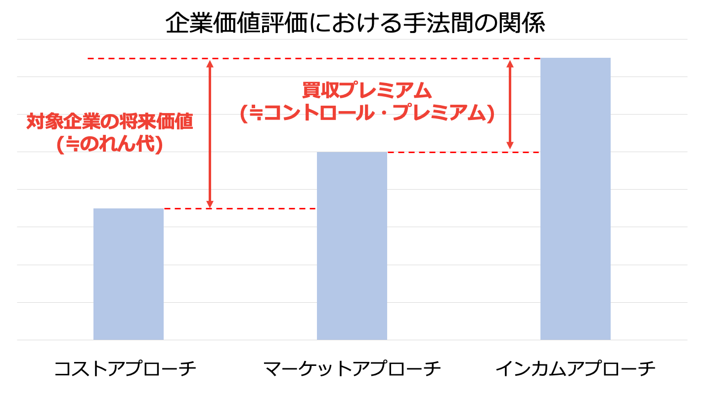 M&A 企業価値評価 プレミアム