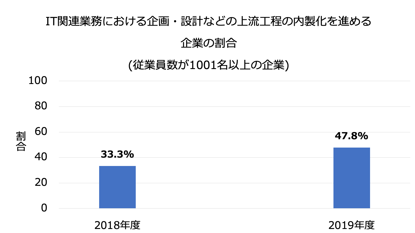 システム開発 現状(2)