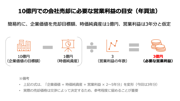 年買法による目安