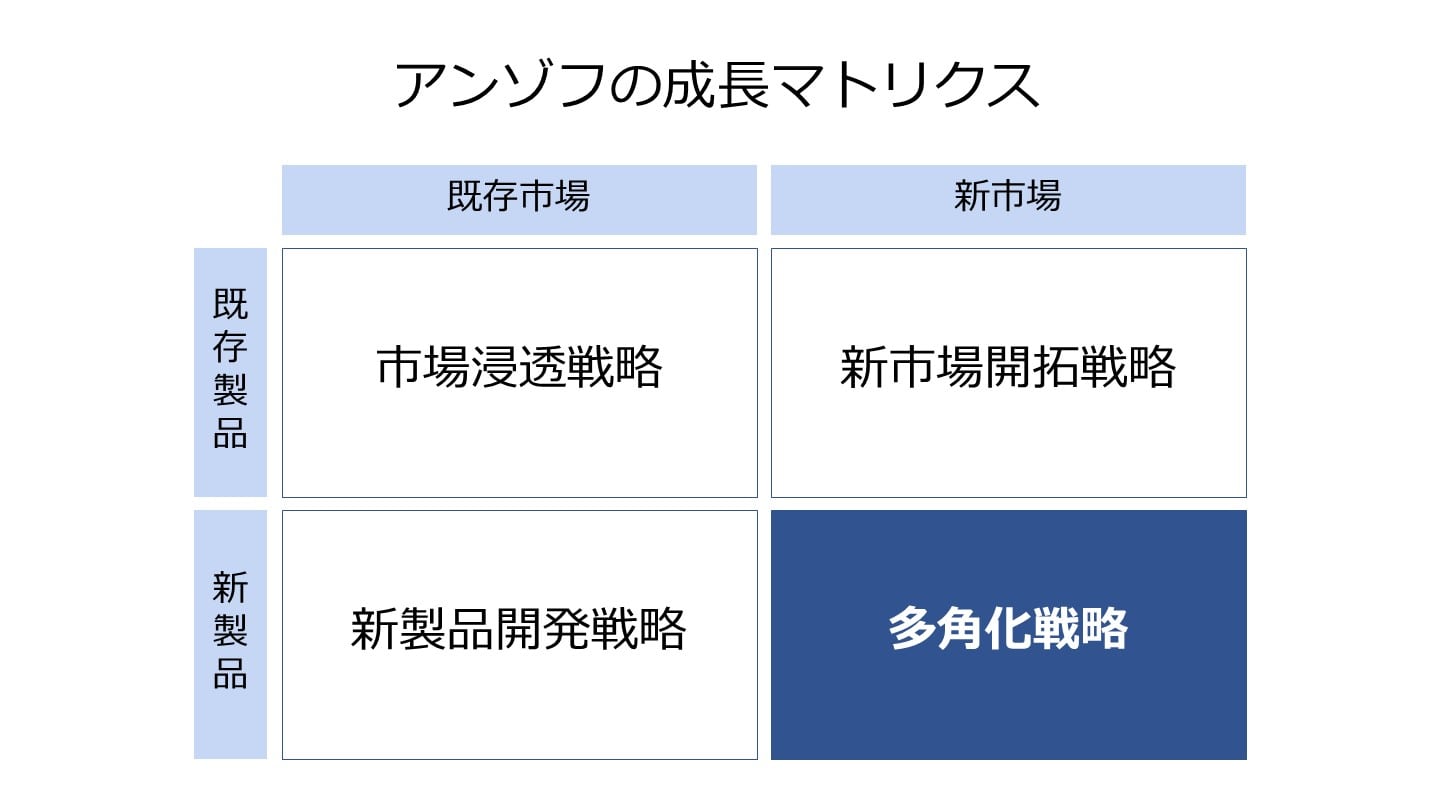 アンゾフ 成長 多角化