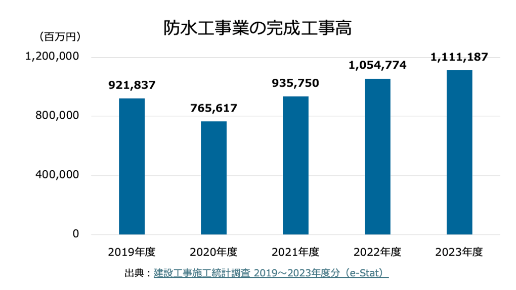 防水工事業の市場規模