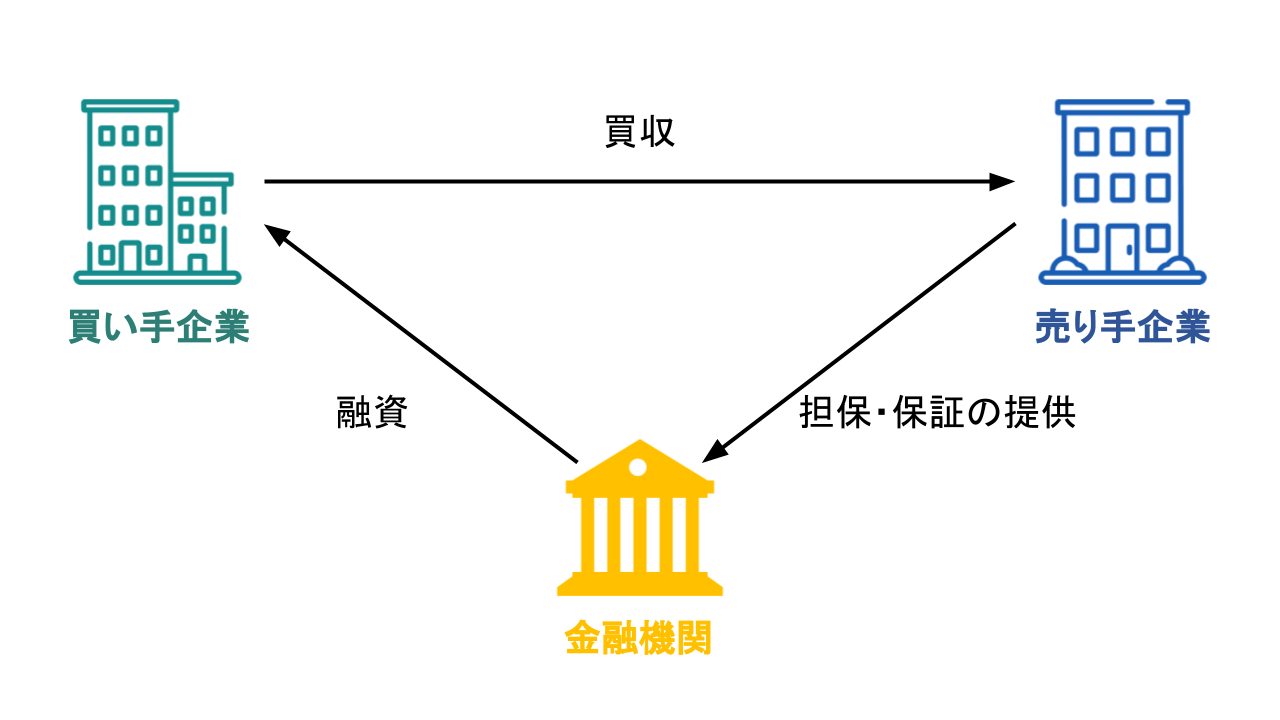 M&A 資金調達(LBO)