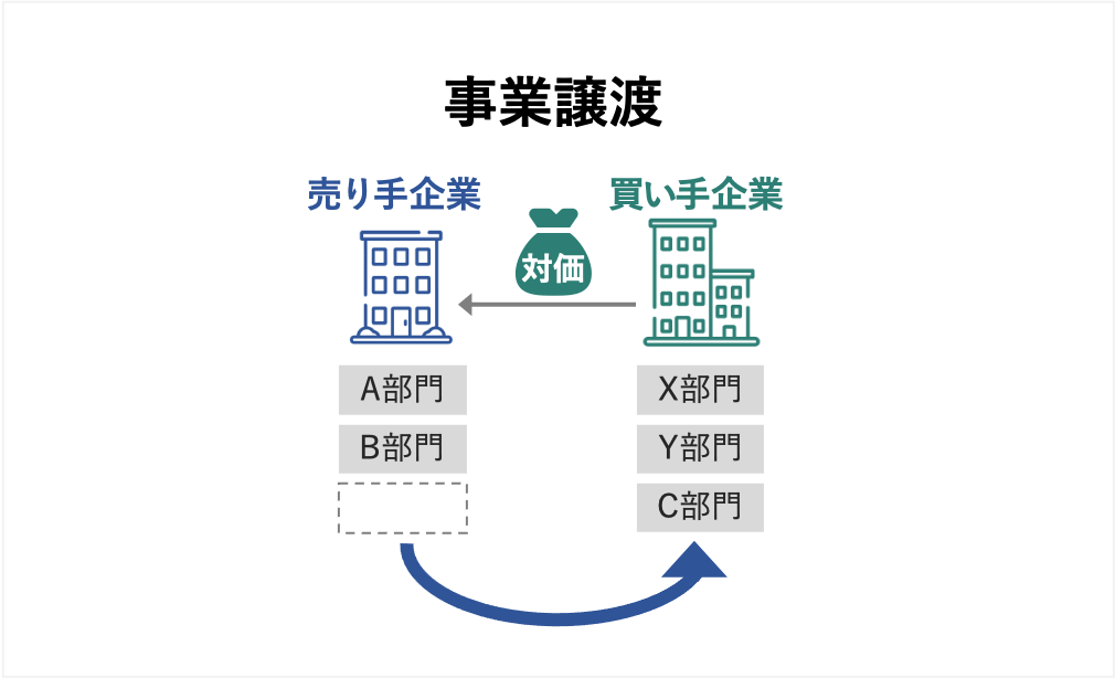 事業譲渡