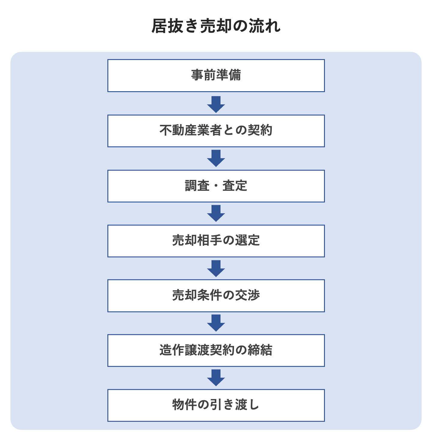 居抜き売却 流れ