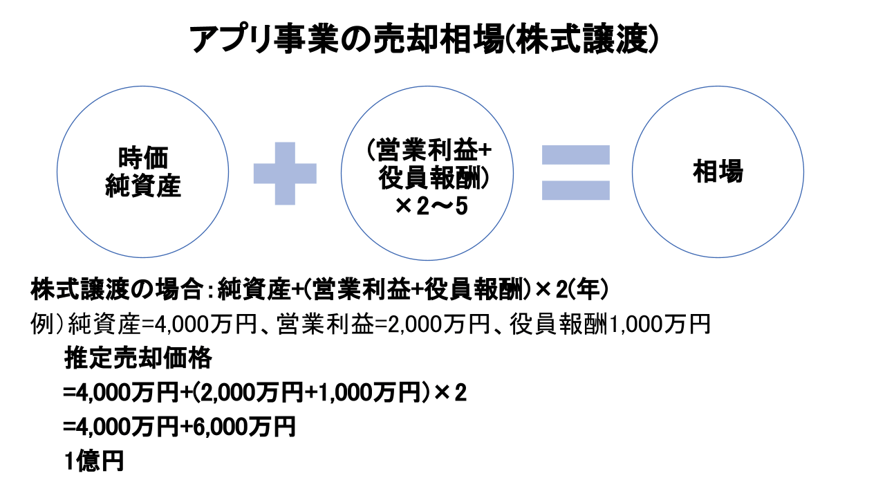 アプリ 売却相場(株式譲渡)