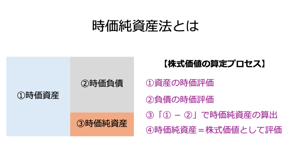 時価純資産法とは