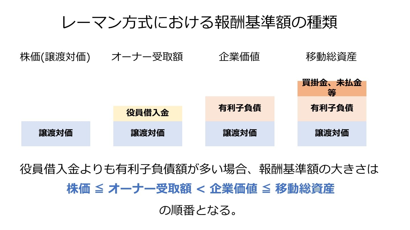 レーマン方式 報酬基準額