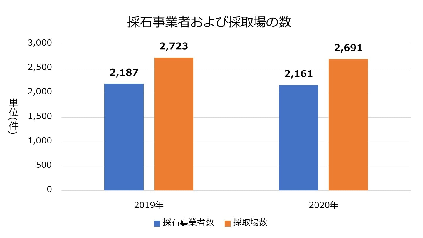 採石事業者・採取場数 市場規模