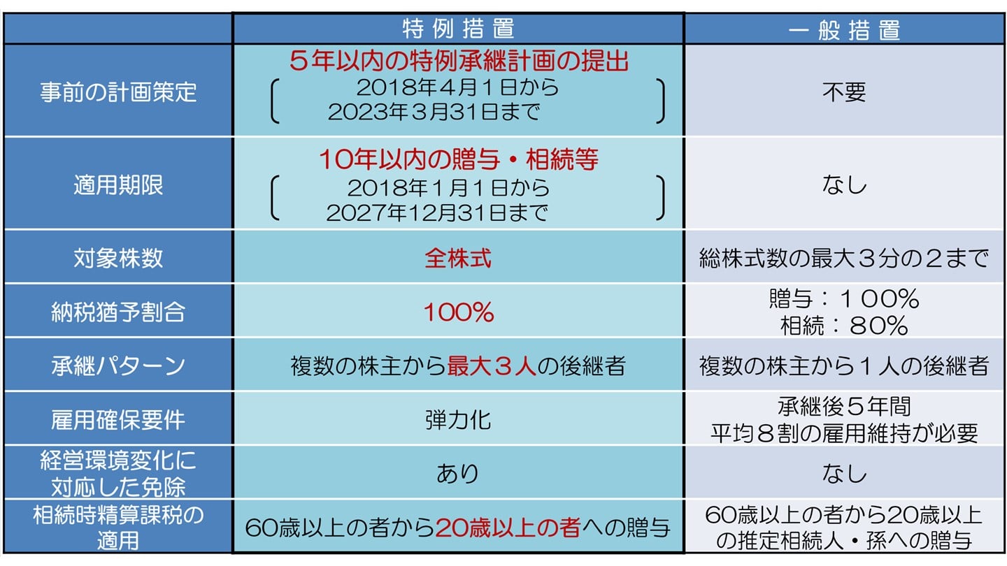 事業承継税制 措置 比較