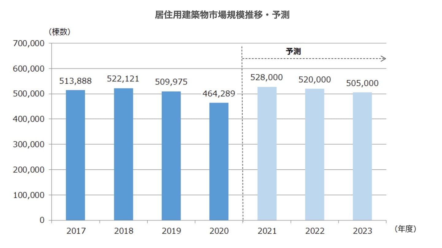 建築物 市場規模 予測