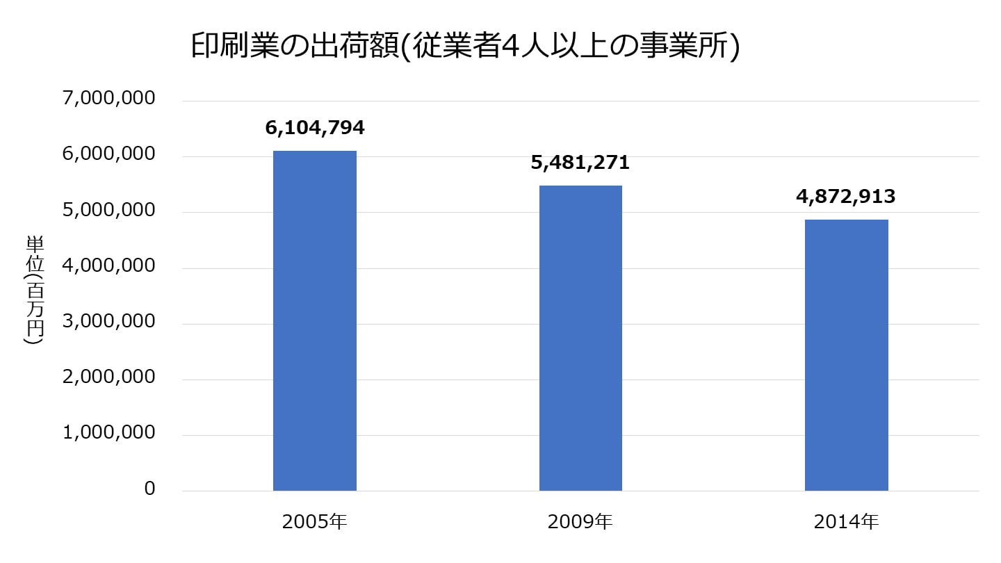 印刷業 出荷額