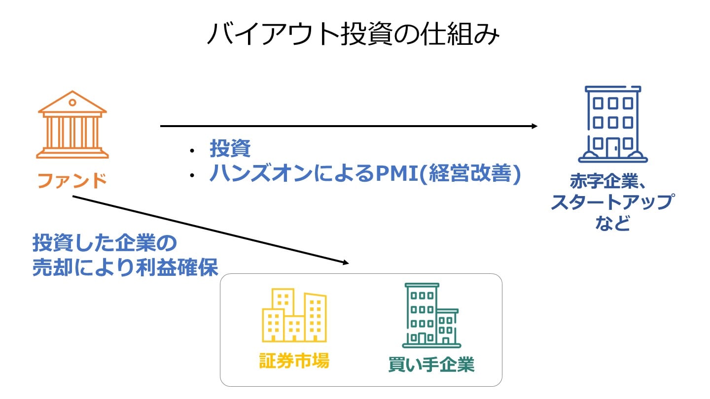 バイアウト投資 仕組み