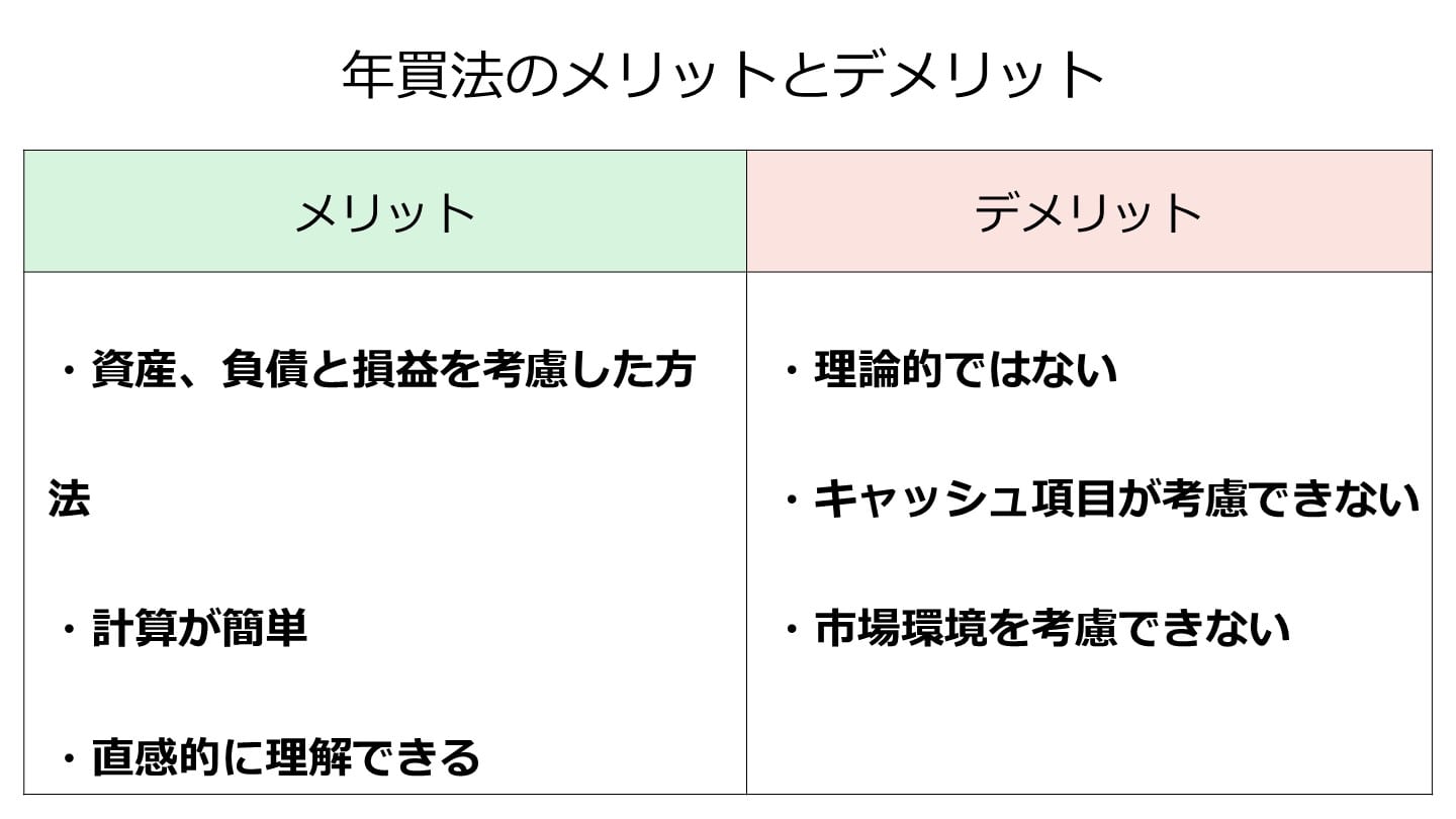 年買法 メリット デメリット