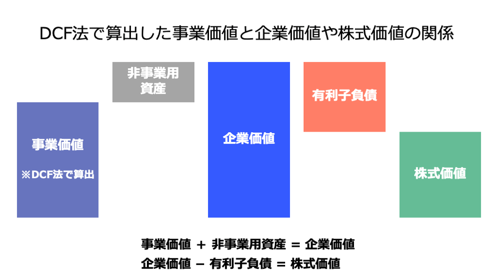 事業価値との関係性