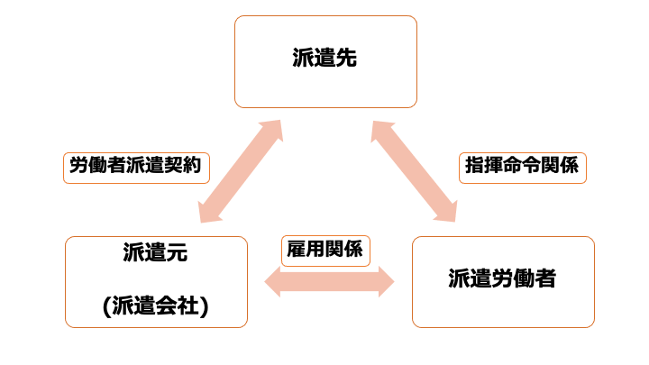 人材派遣業界