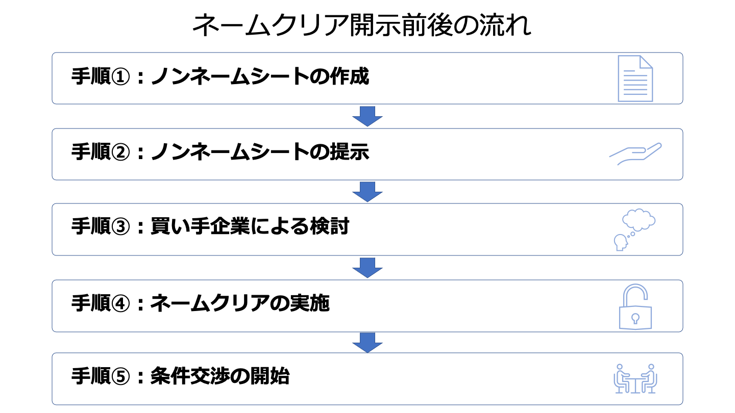 M&A ネームクリア 流れ