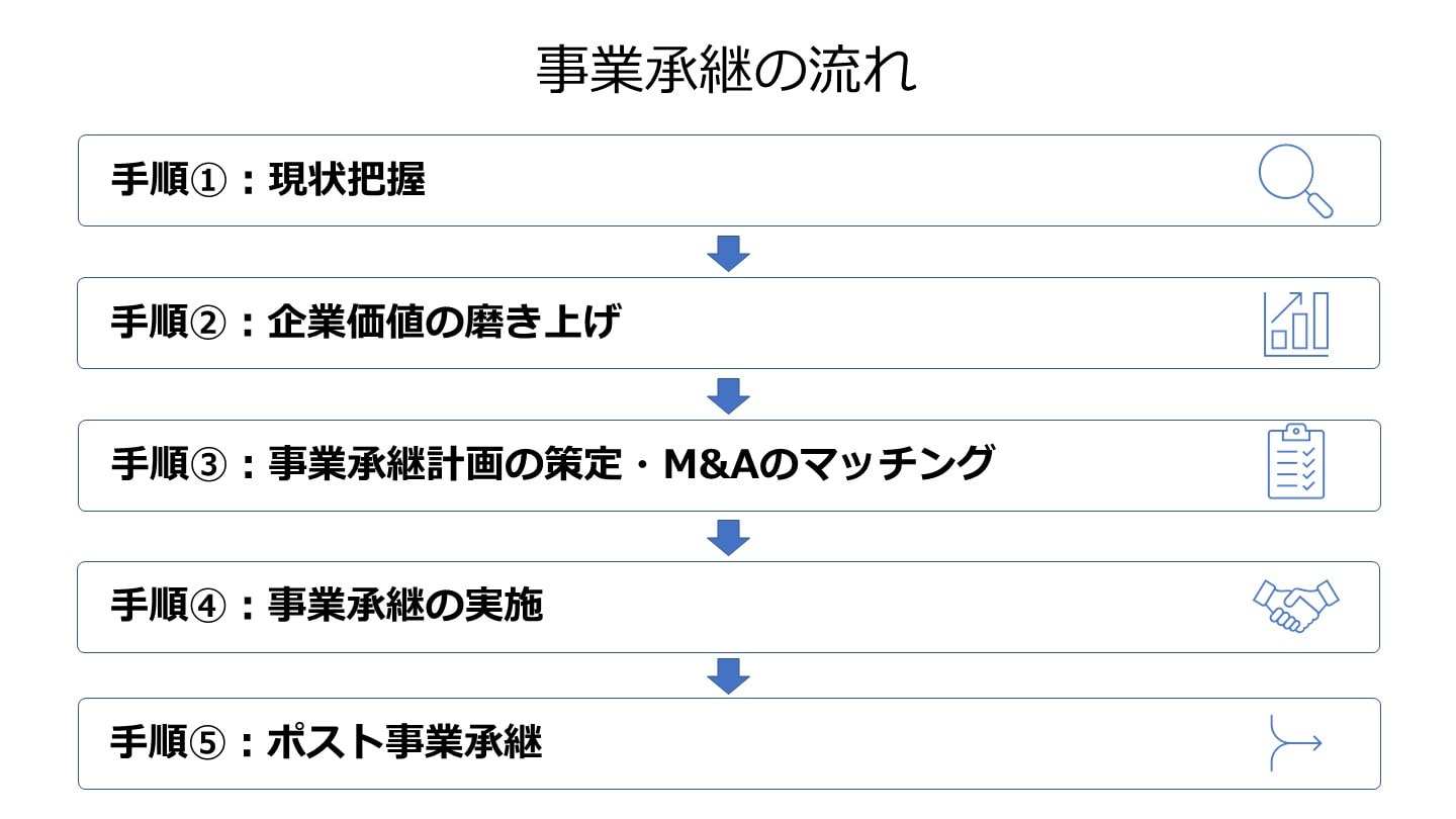 事業承継 流れ
