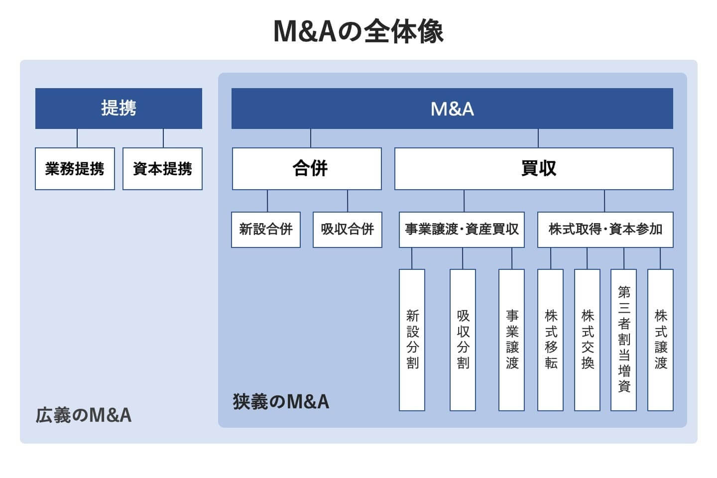 M&A全体像