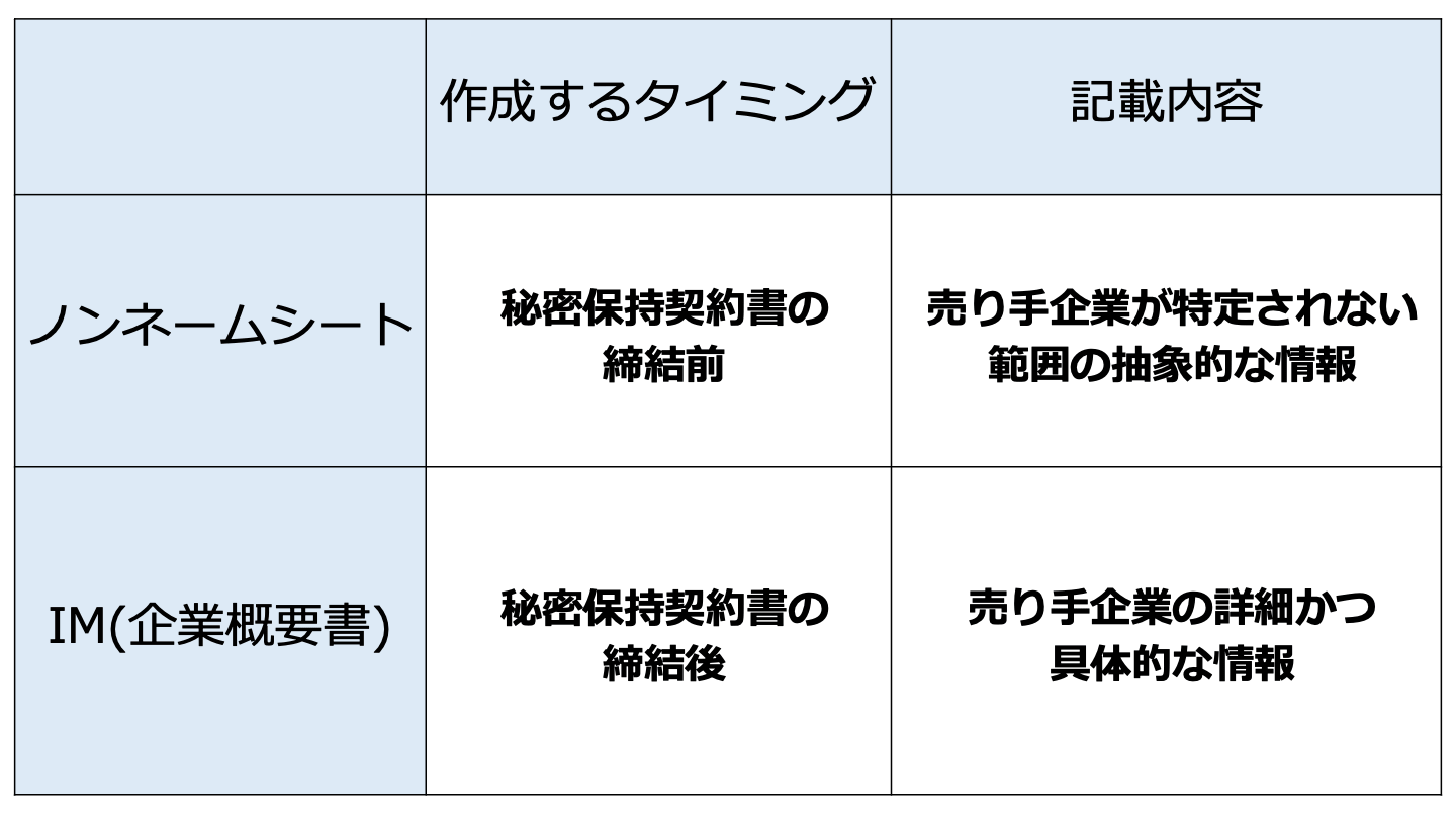 ノンネームシート 企業概要書 違い