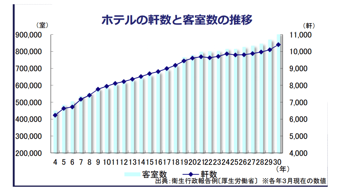 ホテル 軒数 推移
