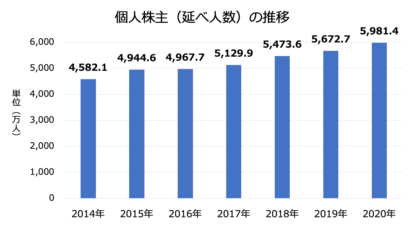 個人投資家 年収