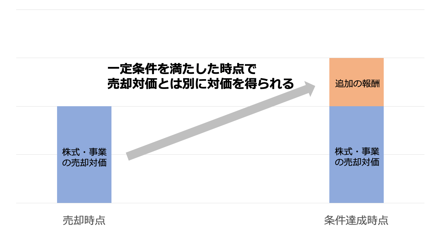 アーンアウト条項