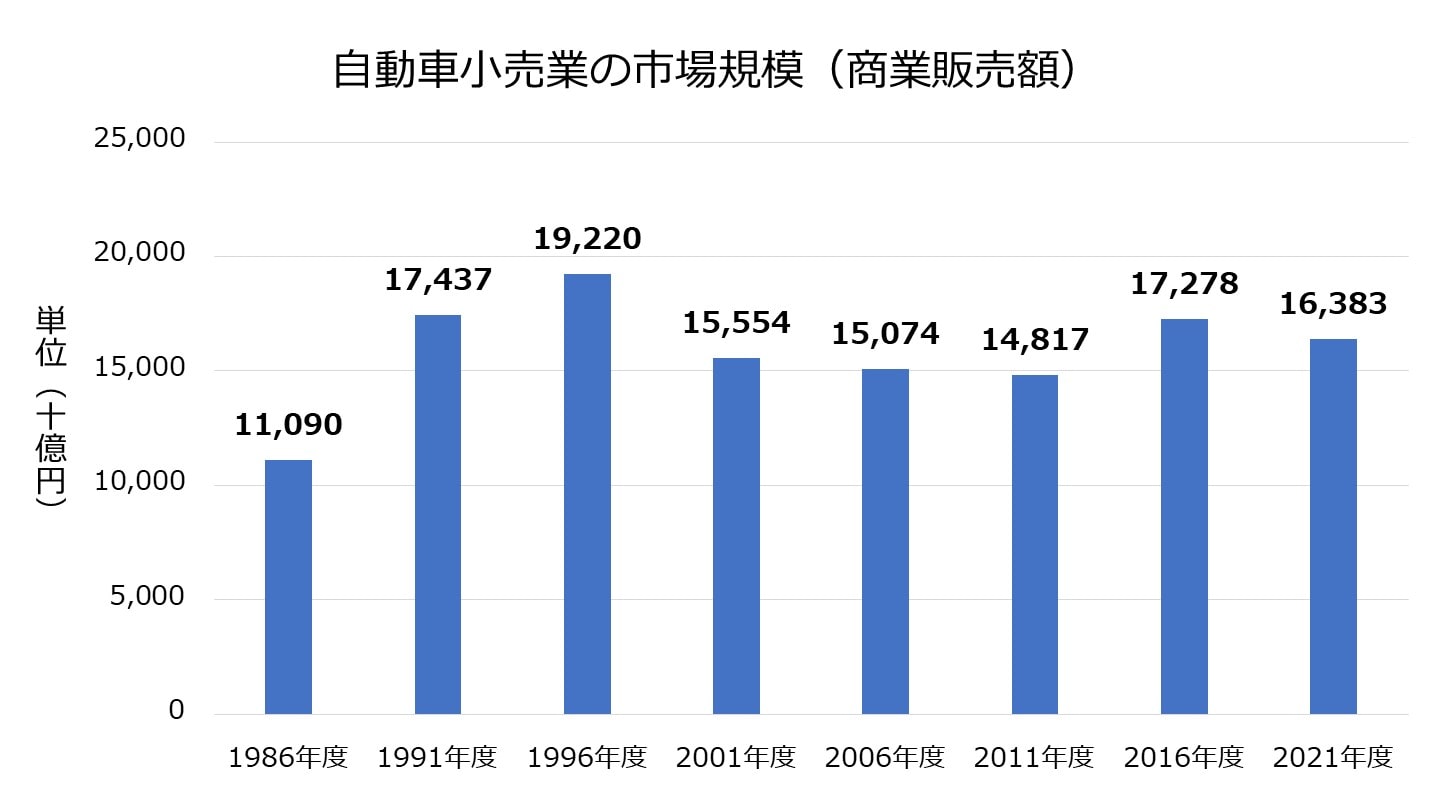 ディーラー 自動車小売り 市場規模