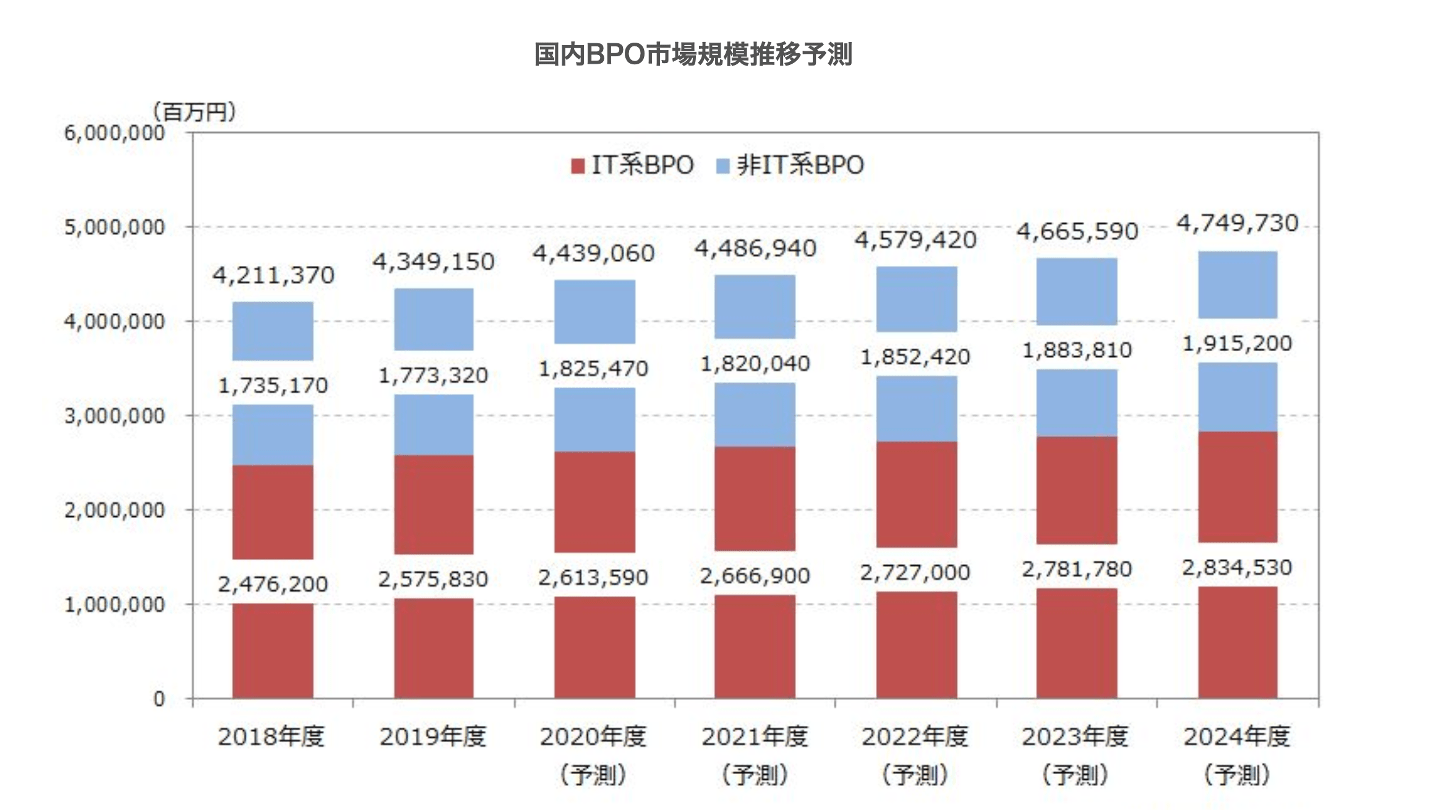 アウトソーシング 業界