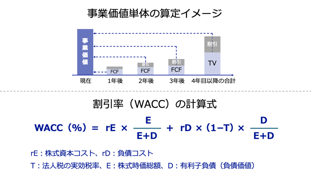 事業価値の算定イメージ