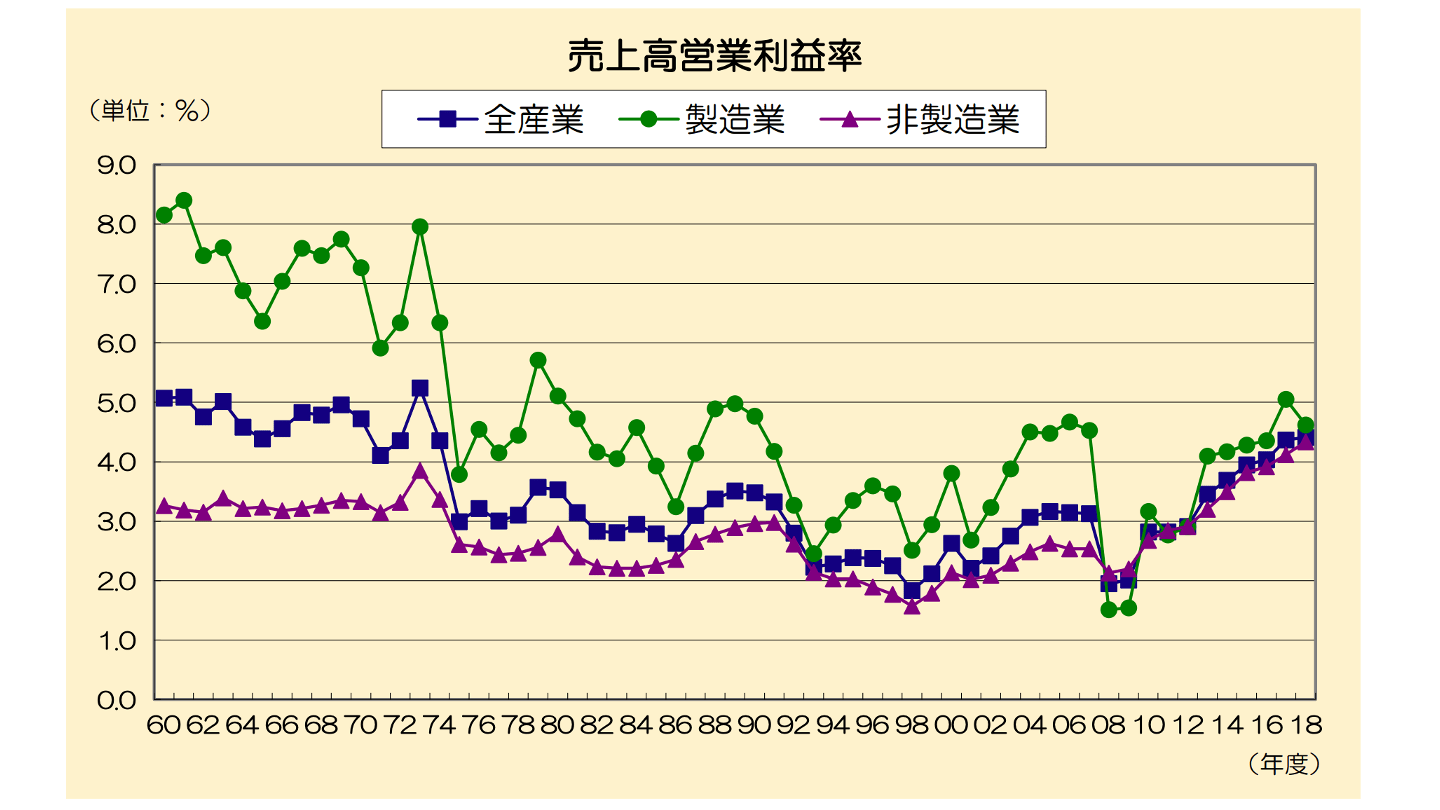 売上高営業利益率