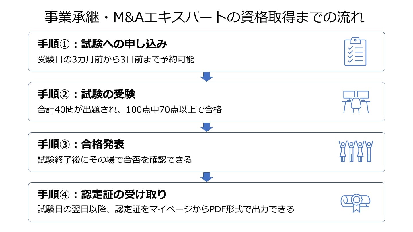 事業継承・M&Aエキスパート 資格取得 流れ