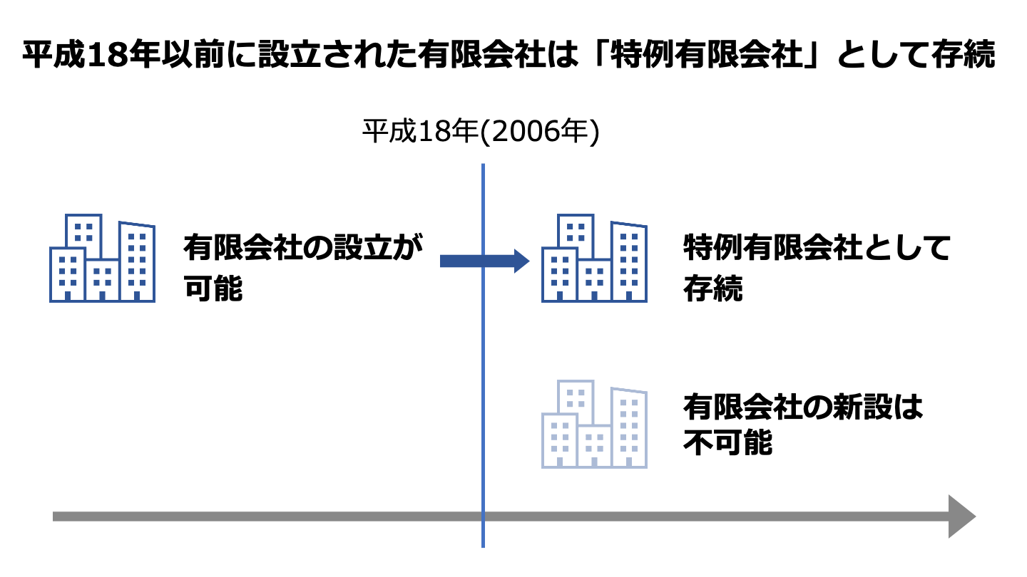 有限会社 株式会社